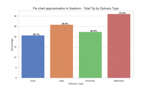 Create pie charts with Matplotlib, Seaborn and Pandas