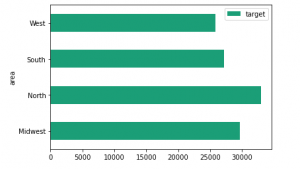 How to plot a bar chart with Pandas in Python?