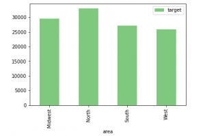 How to plot a bar chart with Pandas in Python?
